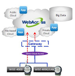 7446_4_direct_cloud_connectivity_a