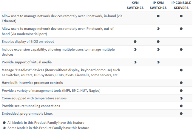 Console server e kvm Console server e kvm