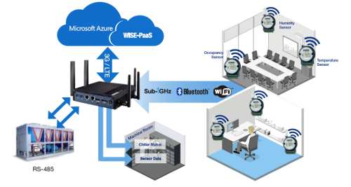 Sistemi HVAC per edifici IOT