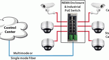 Switch Ethernet PoE: riavviare in remoto le telecamere di sicurezza